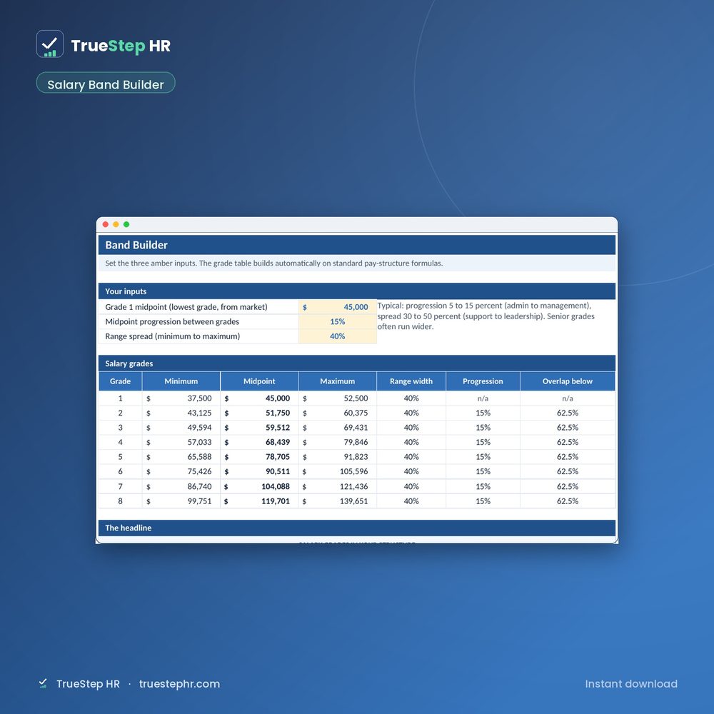 The salary band tab of the Compensation Toolkit with pay grades, ranges, and a sample set of roles placed into bands