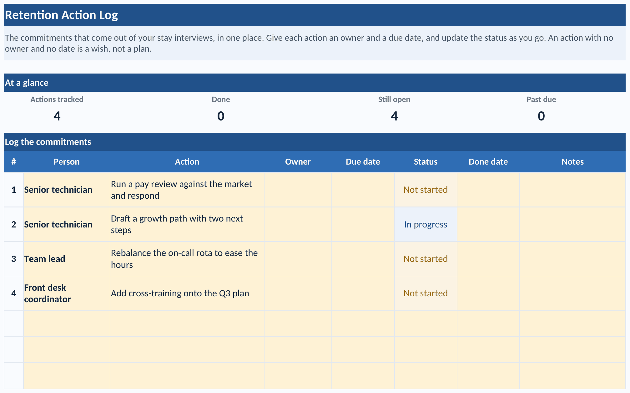 The Retention Action Log tab of the workbook: an at-a-glance band showing 4 actions tracked, 0 done, 4 still open, and 0 past due, above a log of four sample commitments such as run a pay review against the market and rebalance the on-call rota, each with columns for owner, due date, a color-coded status, done date, and notes