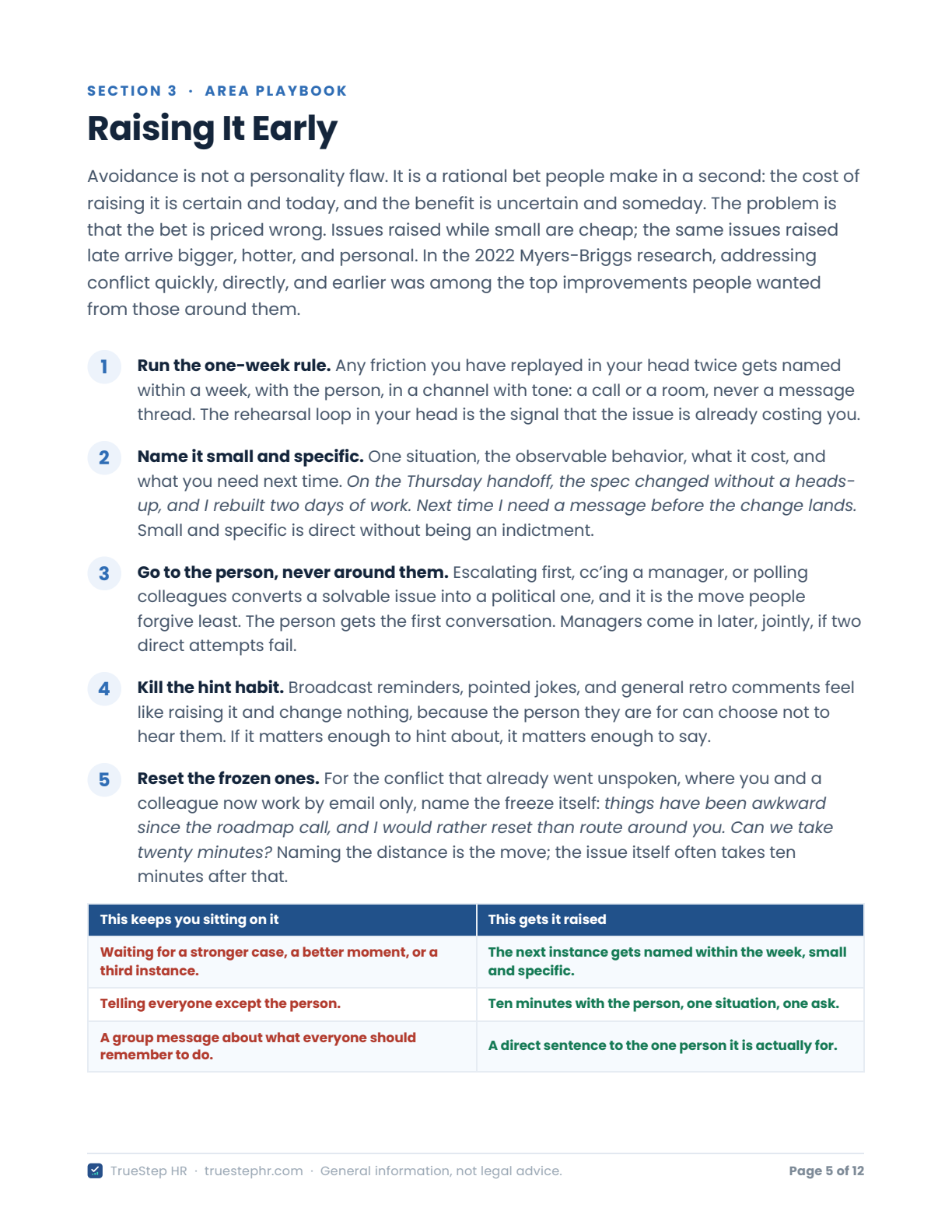 The Raising It Early chapter of the Playbook: five numbered moves from the one-week rule to resetting a frozen conflict, above a two-column table contrasting habits that keep you sitting on an issue with moves that get it raised