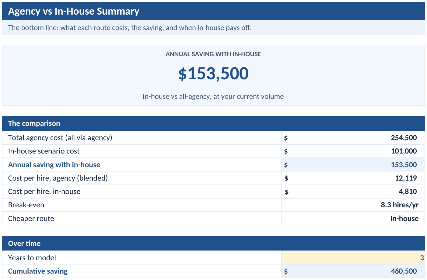 Summary tab: cost per hire each way, the break-even, and the multi-year saving