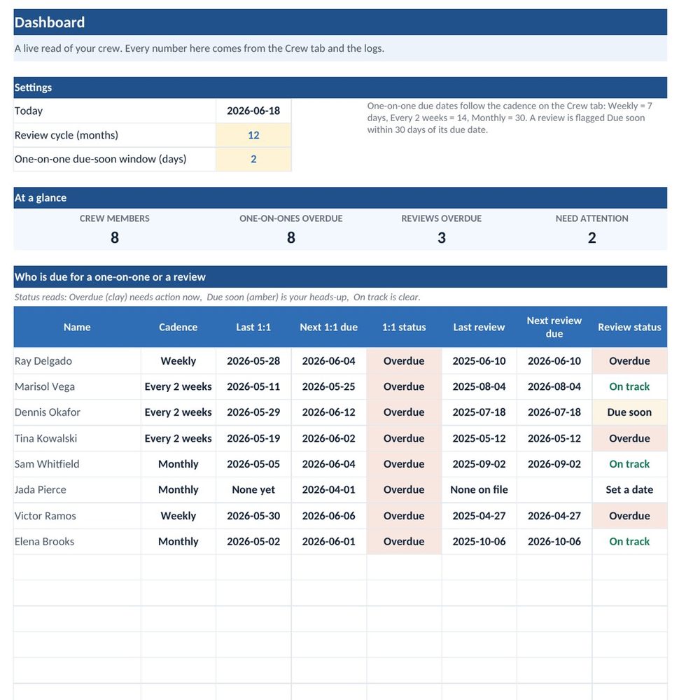 The Dashboard tab of the Shift Supervisor Workbook showing crew counts and a table that flags who is overdue for a one on one or a review, calculated from the crew and the logs
