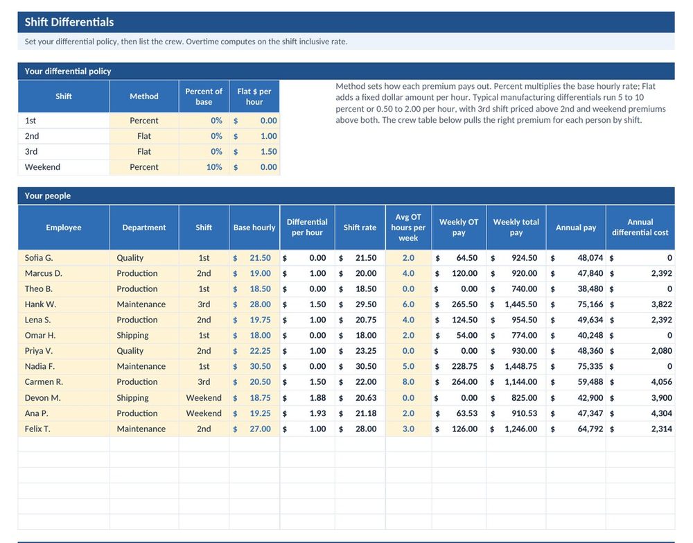 The Shift Differentials tab of the builder: a differential policy by shift and a crew table where shift rate, overtime, and annual differential cost calculate for each person