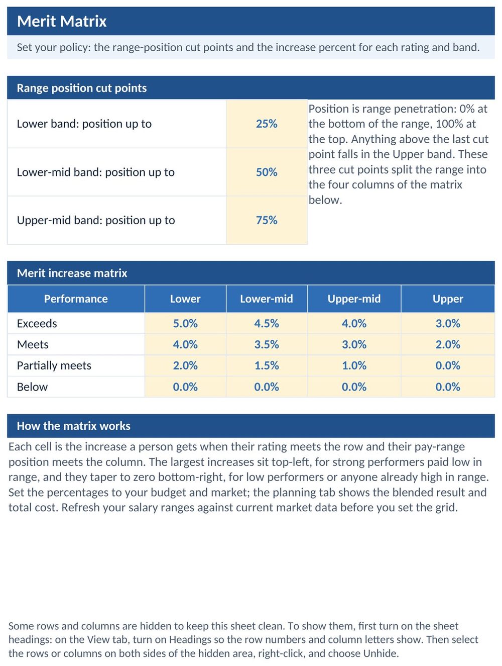 The Merit Matrix tab: merit increase percentages by performance rating and position in range, the grid a plant uses to fund a merit cycle fairly