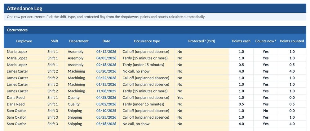 The Attendance Log tab of the Manufacturing Attendance Points Tracker: occurrences by shift with points and counts calculated automatically from the point policy