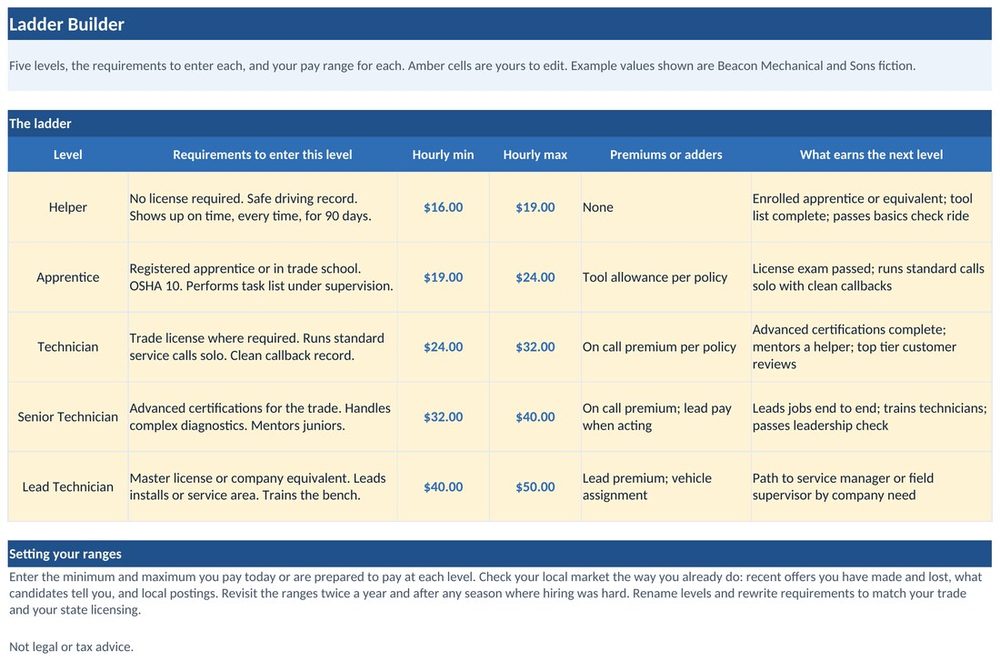 The Ladder Builder tab: a technician pay progression ladder with levels, the skills that earn each step, and the pay move between rungs