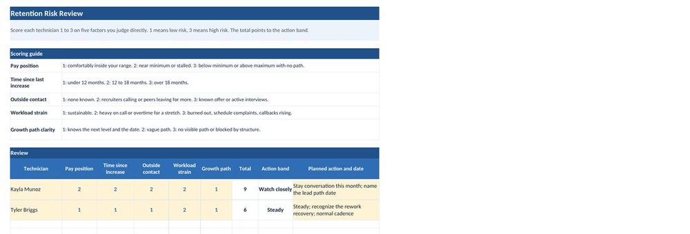 The Retention Risk Review tab: each technician scored on five factors that total to an action band, with a planned action and date for each person