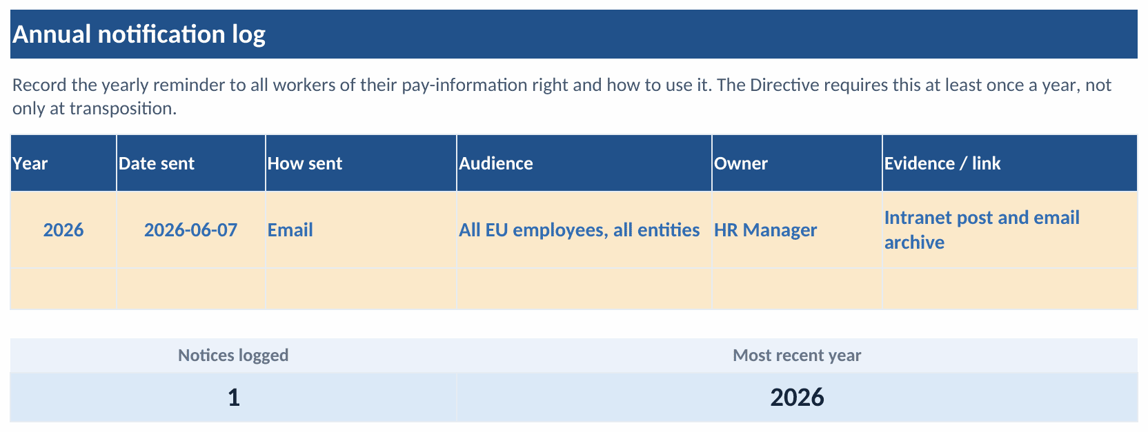 The Annual Notice tab: a logged 2026 reminder sent by email to all EU employees with an owner and an evidence link, above a rollup of notices logged and the most recent year