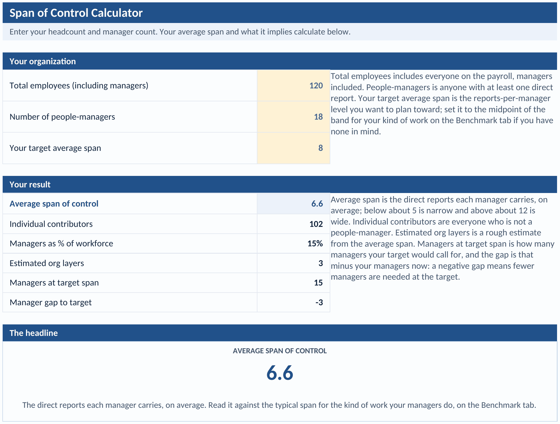 Span Calculator tab: total employees, number of people-managers, and a target span as inputs, and average span of control, individual contributors, managers as a share of the workforce, estimated org layers, managers at the target span, and the manager gap to target as results