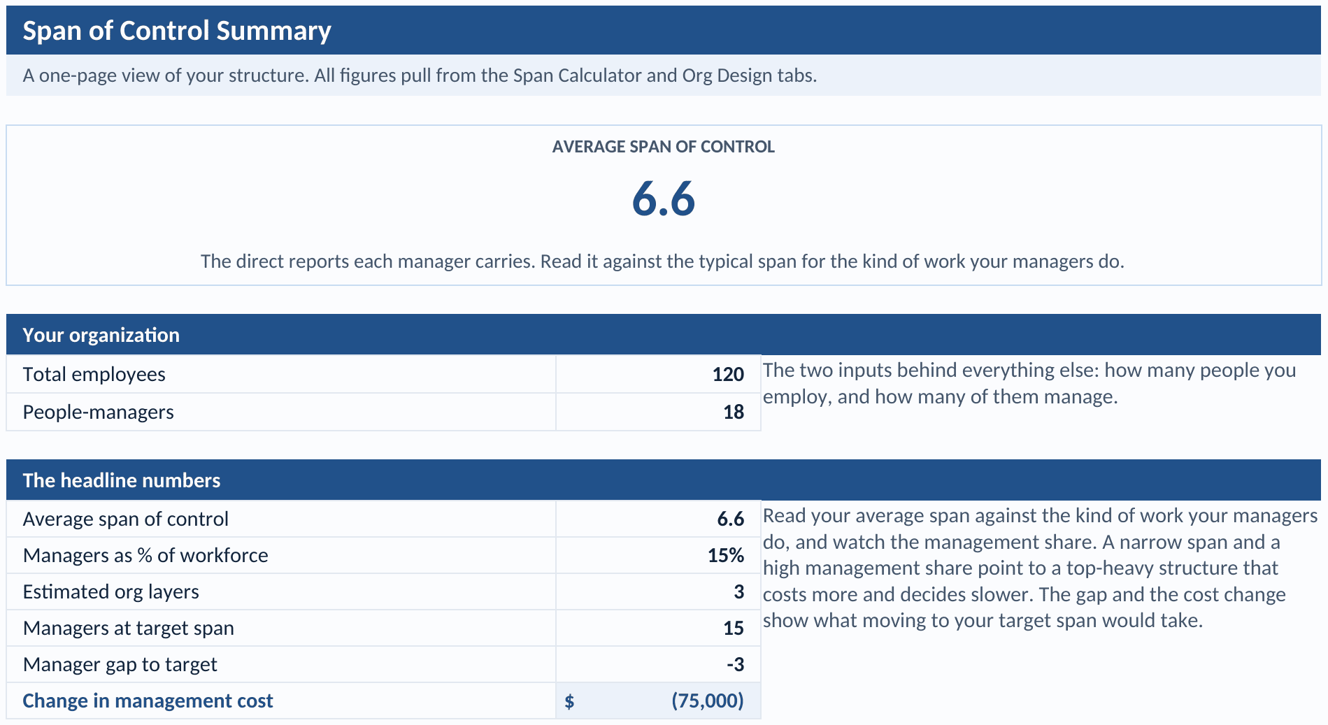 Span of Control Summary tab: the average span of control as a headline, the total employees and people-managers, and the headline numbers, average span, managers as a share of the workforce, estimated org layers, managers at the target span, the gap, and the change in management cost
