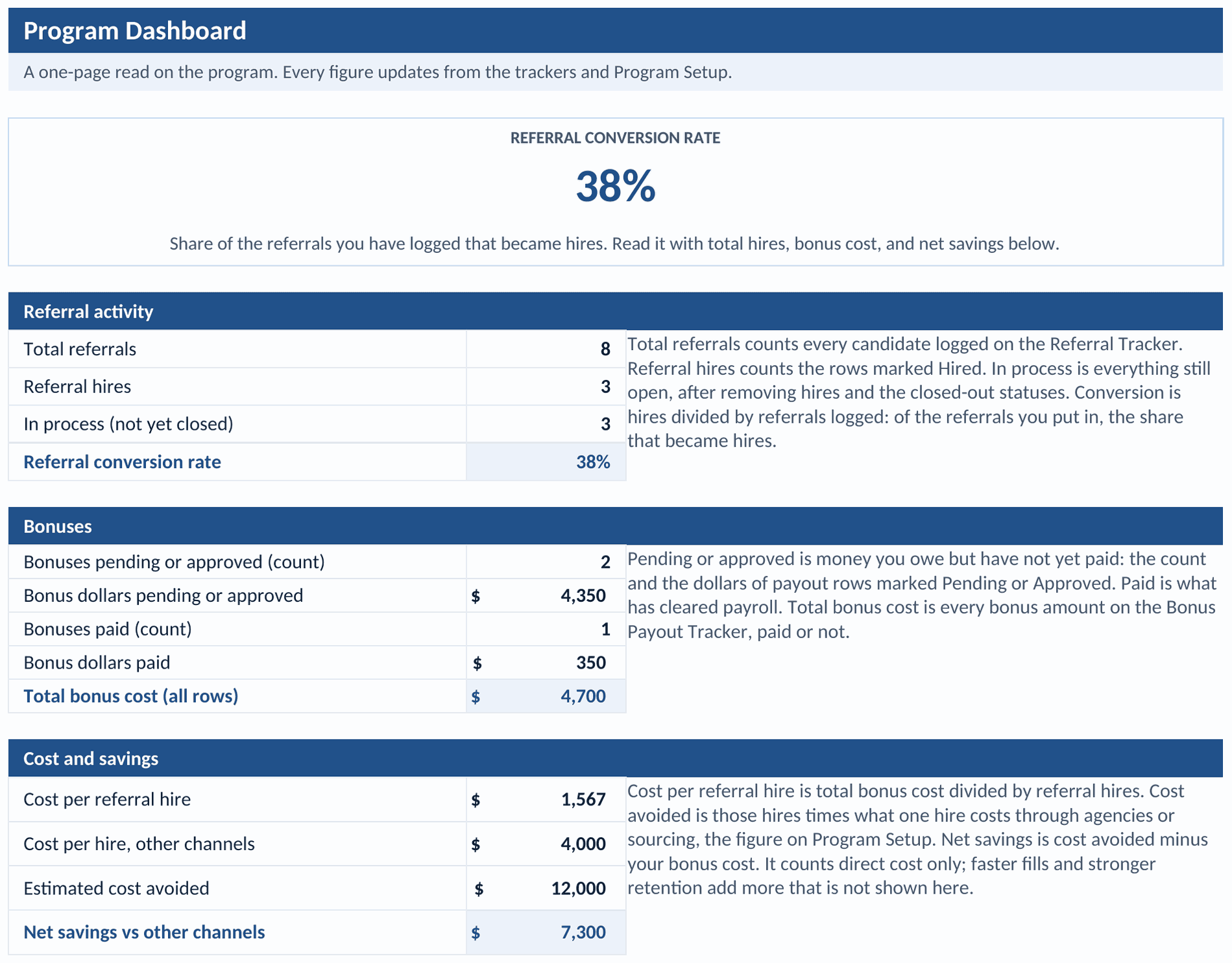 Program Dashboard tab: a referral conversion rate headline, a referral-activity block with total referrals, hires, and in-process count, a bonuses block with dollars pending, paid, and total, and a cost-and-savings block with cost per referral hire, cost avoided, and net savings against other channels