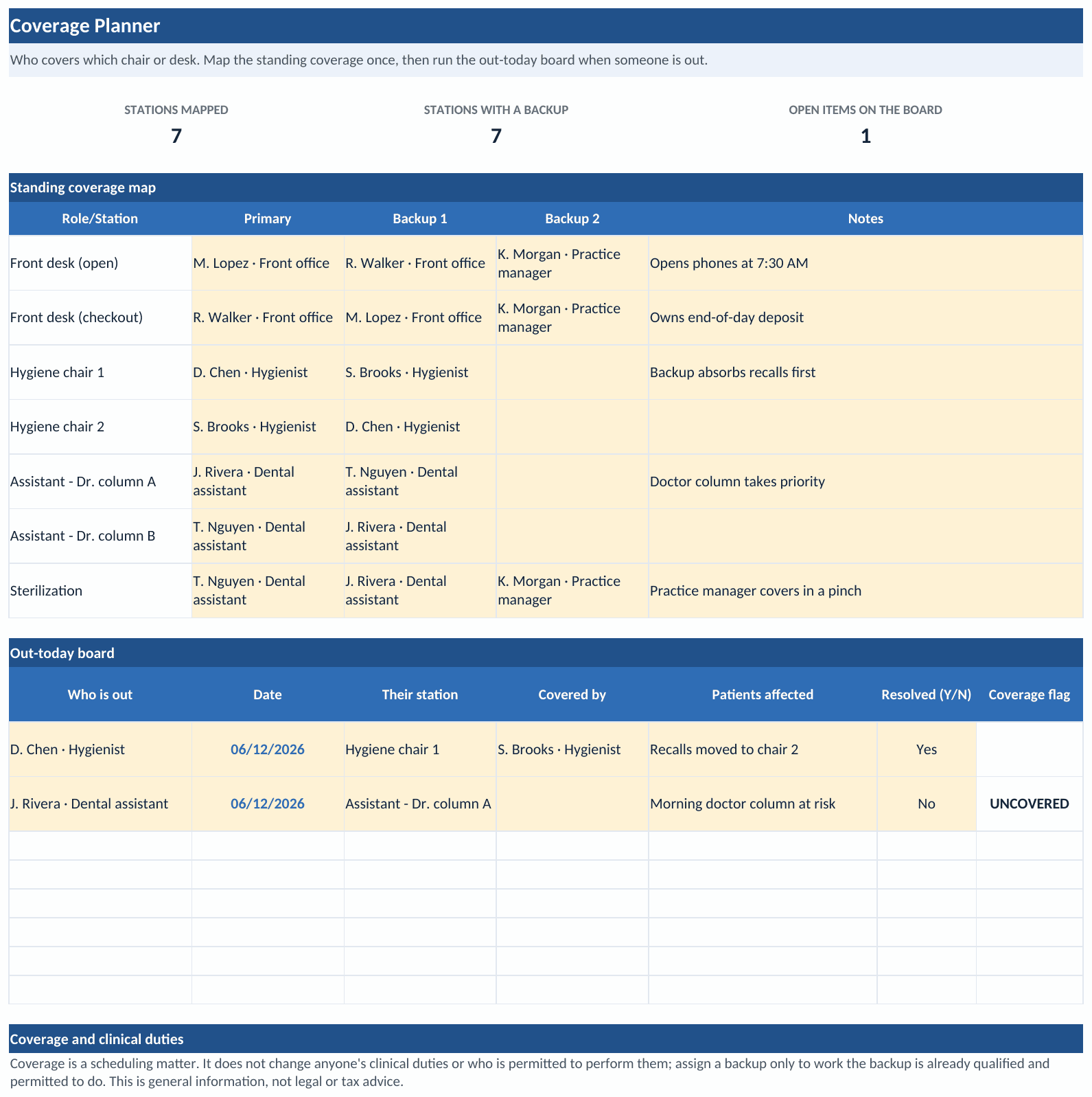 The Coverage Planner tab: stations against staff showing who covers each chair, with an uncovered station flagged