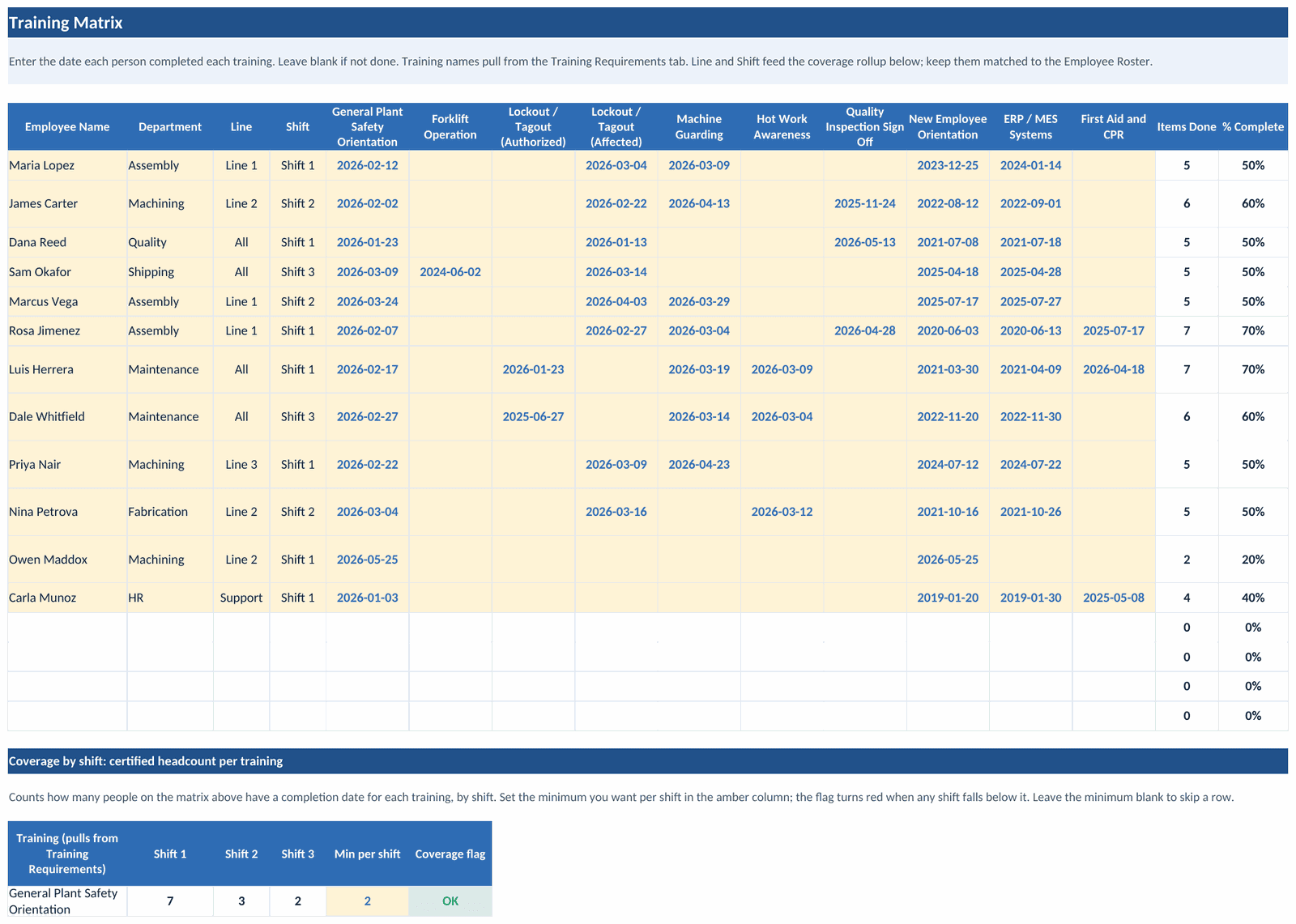 The Training Matrix tab: operators down the side and skills across the top, completion dates filled in with blanks where training is not done, and per-person totals computing