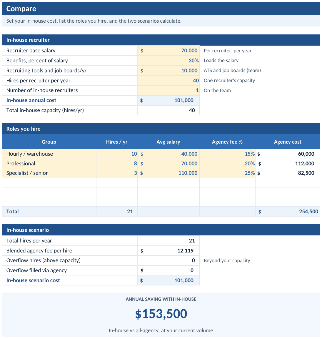 Compare tab: in-house recruiter cost against agency fees across the hiring plan