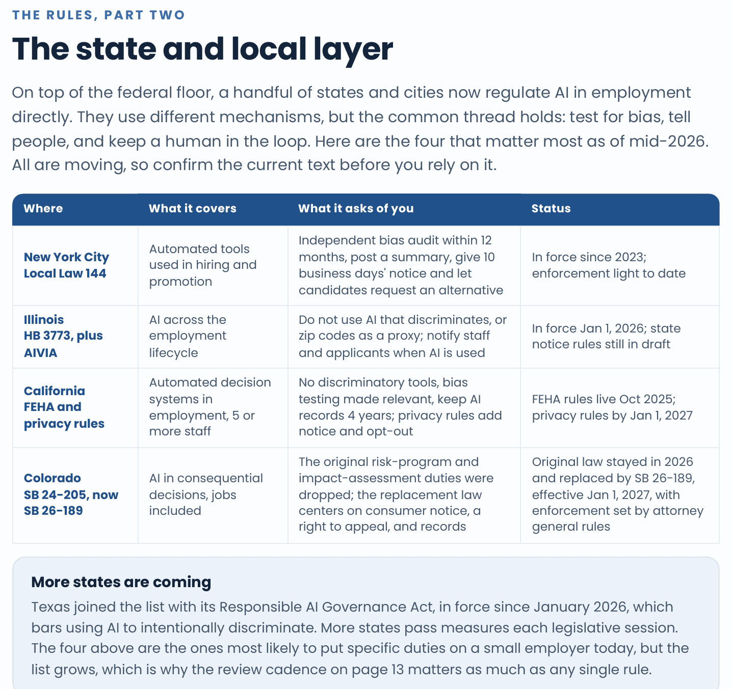 Field Guide page on the state and local layer: a table covering New York City Local Law 144, Illinois HB 3773, California FEHA and privacy rules, and Colorado SB 26-189, each with what it covers, what it asks, and its status, above a callout that Texas joined the list and more states are coming