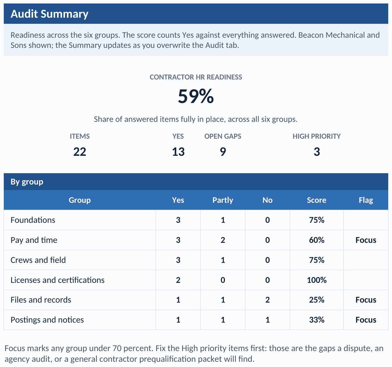 The Summary tab: audit scores rolled up by section showing where the gaps cluster