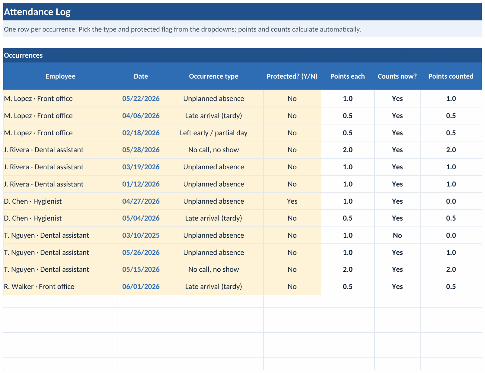 The Attendance Log tab: occurrences with points and a rolling window, a protected-absence flag counting zero, and discipline stages tracked