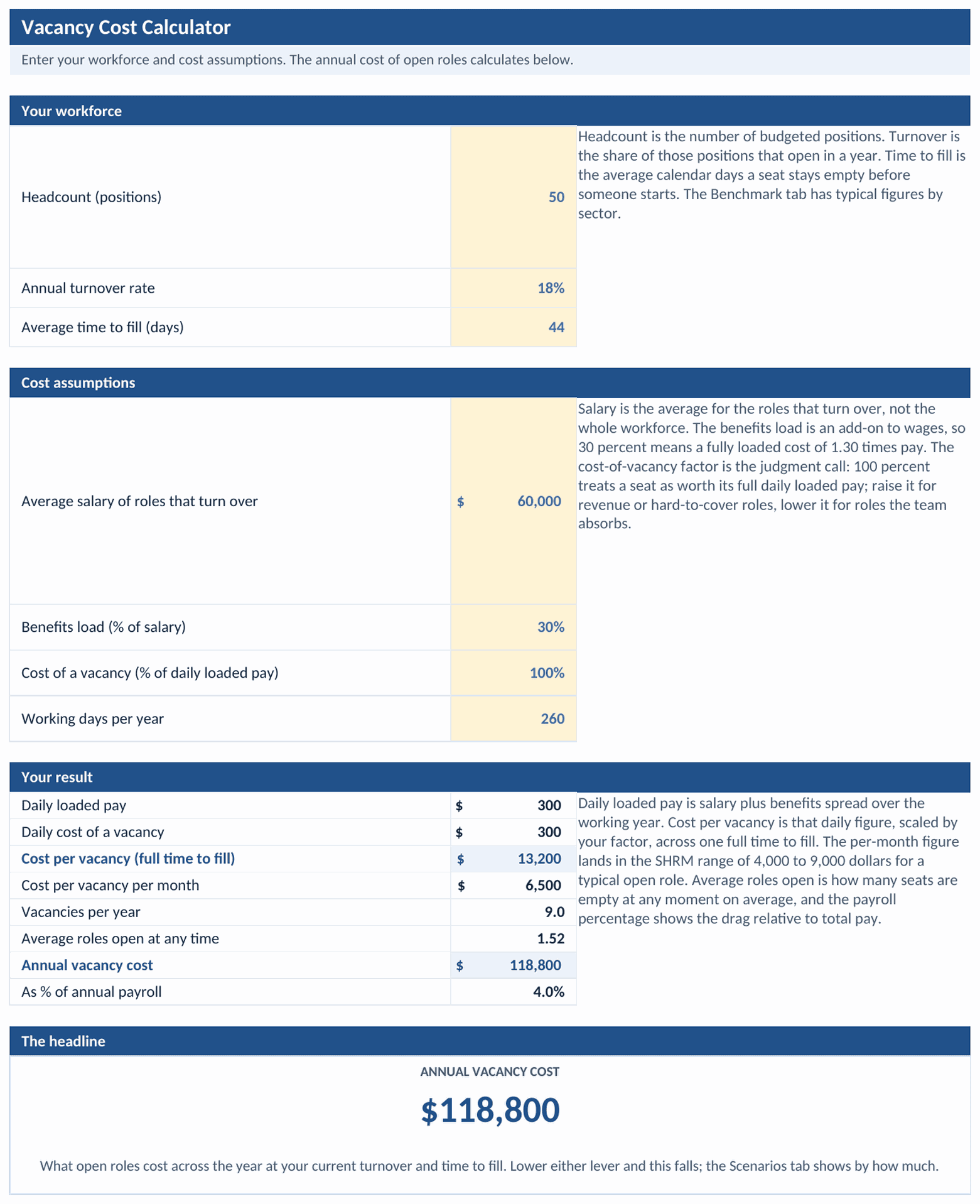 Vacancy Cost tab: headcount, annual turnover rate, average time to fill, average salary, benefits load, cost-of-vacancy factor, and working days as inputs, and daily loaded pay, cost per vacancy across a full time to fill, monthly run rate, vacancies per year, average roles open, annual vacancy cost, and share of payroll as results