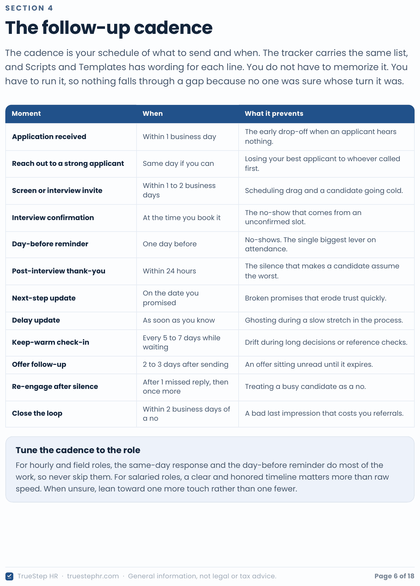 Page 6 of the Playbook, the follow-up cadence: a table of twelve communication moments from application received through reminders, thank-yous, updates, keep-warm check-ins, re-engagement, offer follow-up, and closing the loop, each with when to send it and what it prevents, above a callout on tuning the cadence to hourly versus salaried roles