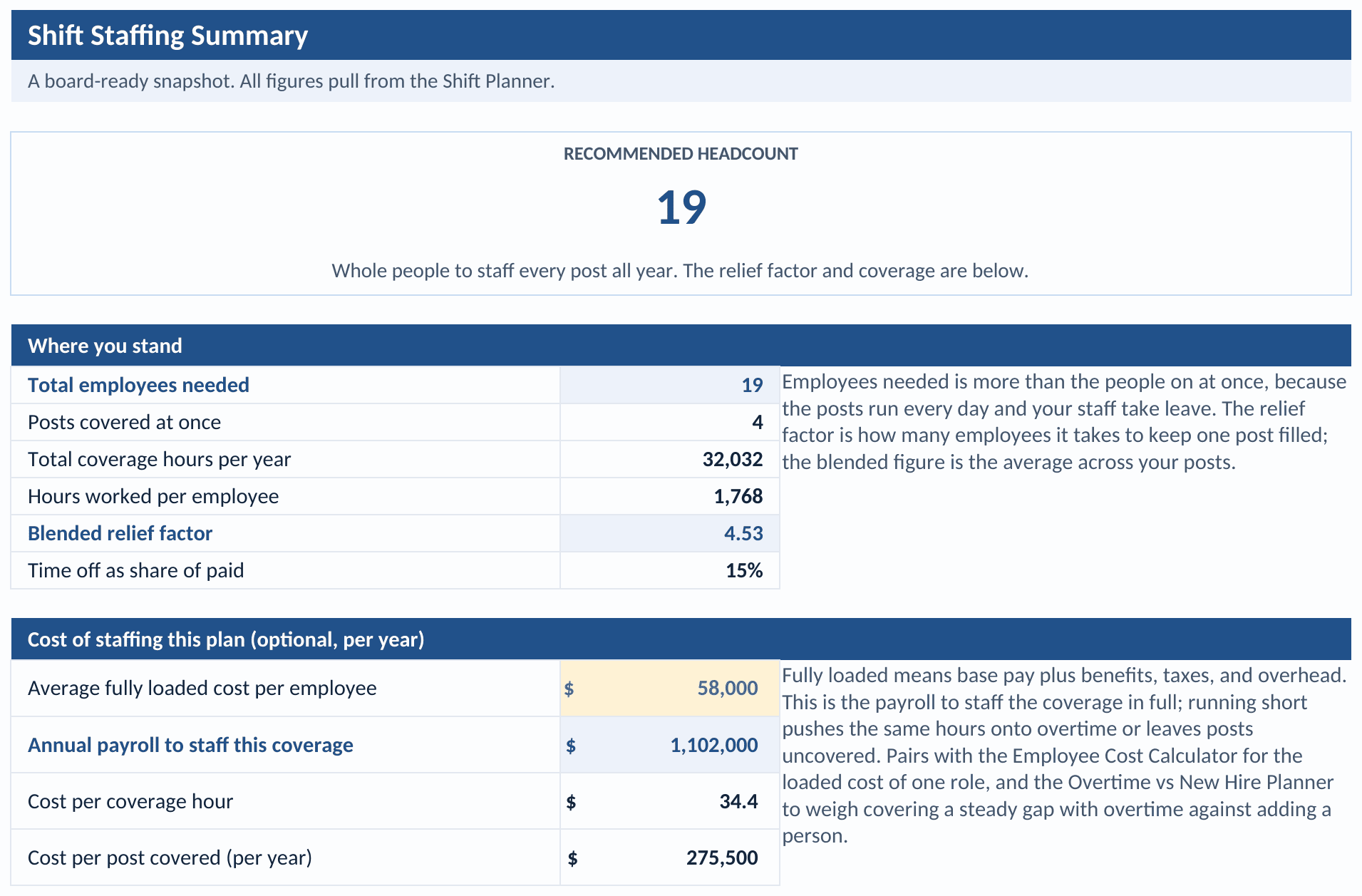 Summary tab: recommended headcount, total employees needed, posts on at once, coverage hours, hours worked per employee, the blended relief factor, and the optional cost block with annual payroll, cost per coverage hour, and cost per post