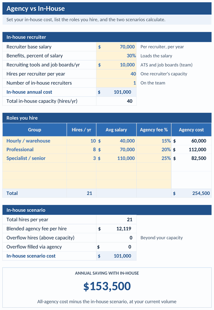 Agency versus in-house tab
