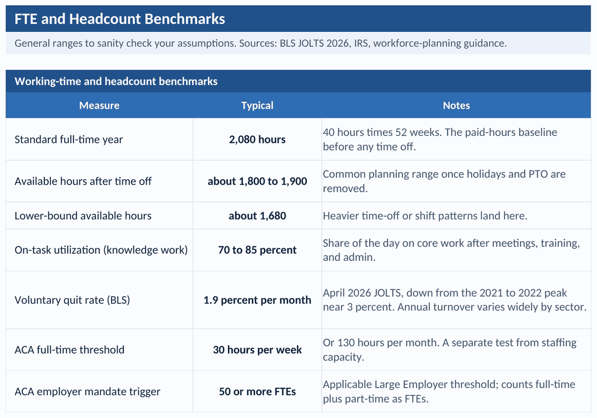 Benchmark tab: standard full-time hours, available and productive hours, on-task utilization, the BLS voluntary quit rate, and the ACA full-time and large-employer thresholds, with sources
