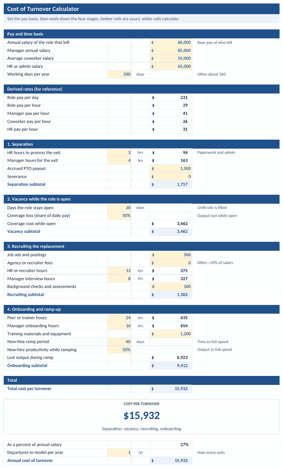 Cost of Turnover Calculator tab: the four stages of one departure and the total cost per turnover
