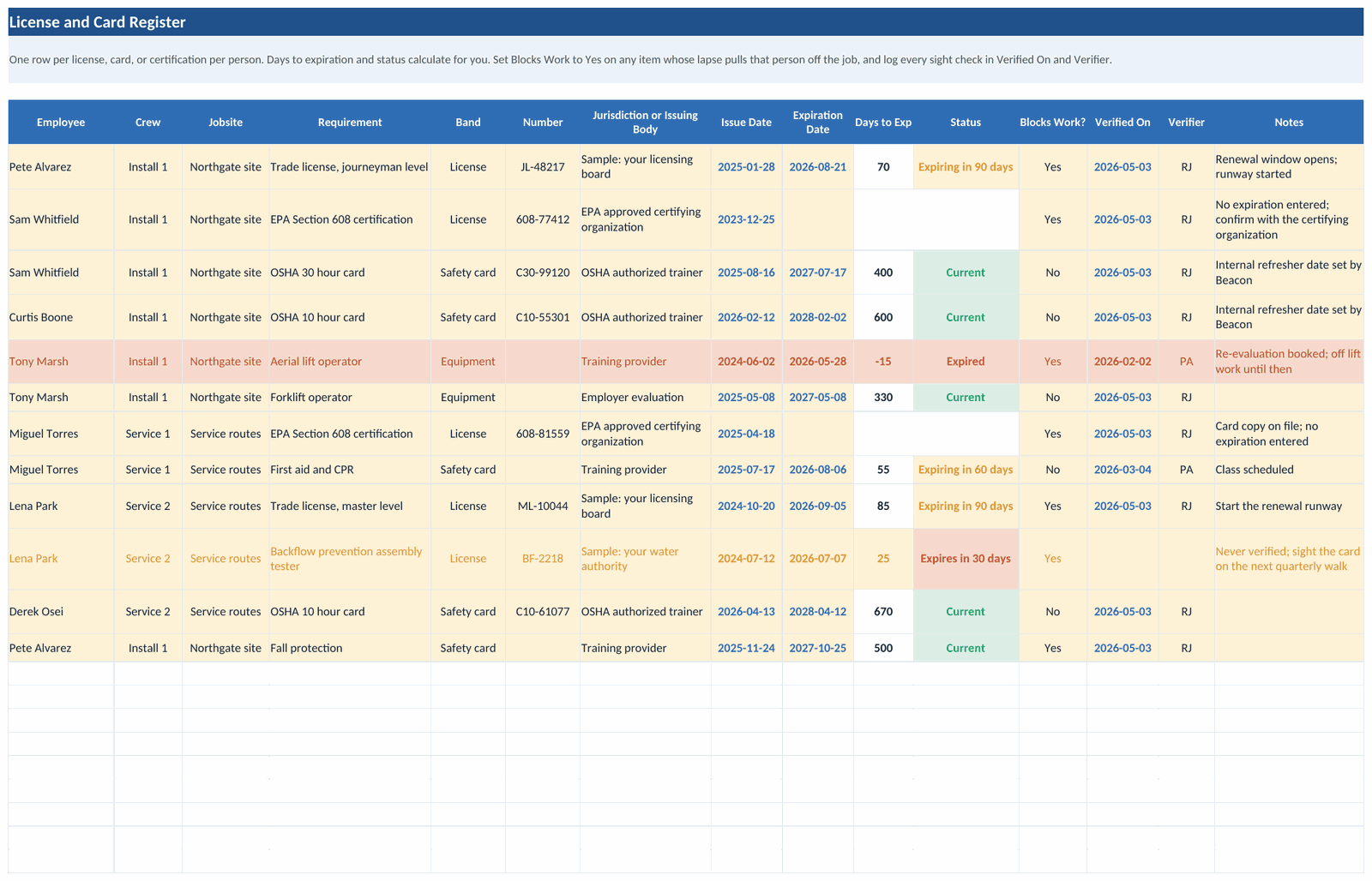 The License and Card Register tab: trade licenses and cards with issue and expiration dates, days to expiration computing, status pills, and a blocks-work row highlighted red