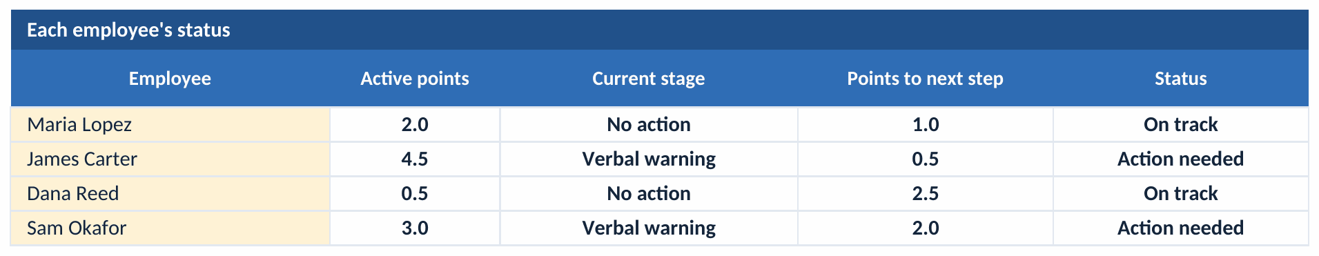 Employee Summary status table: each employee with active points, current discipline stage, points to the next step, and an On track or Action needed status