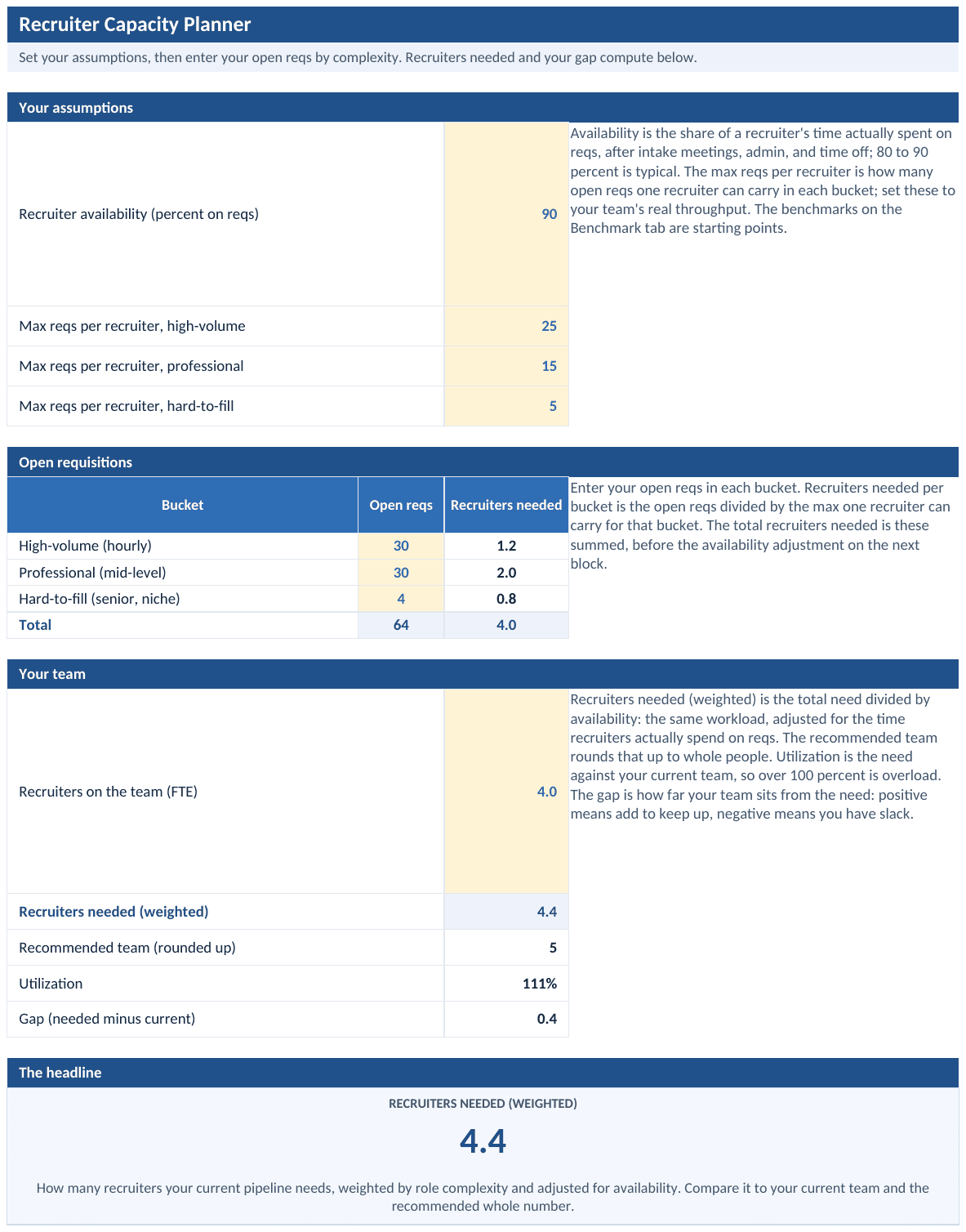 Capacity Planner tab: open reqs by complexity, recruiters needed, utilization, and the gap