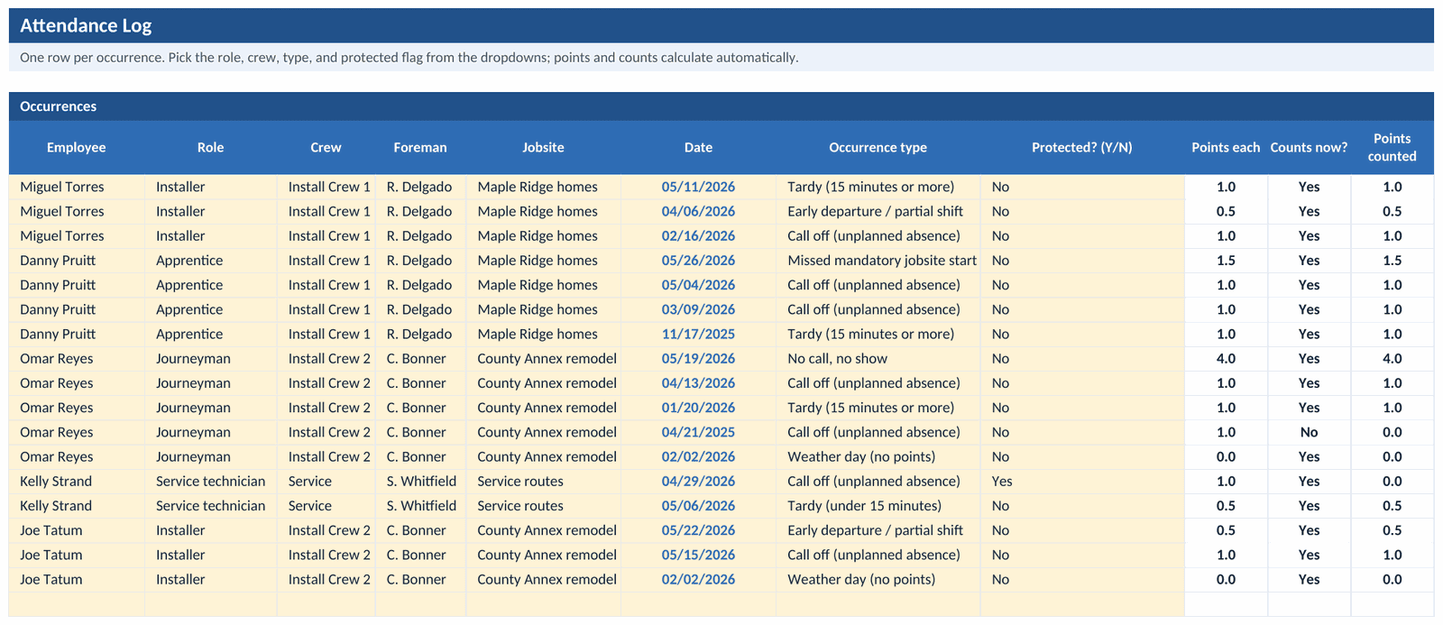 The Attendance Log tab: occurrences with crew, foreman, date, and type, with points and the rolling window computing and a weather-day occurrence logging as zero points