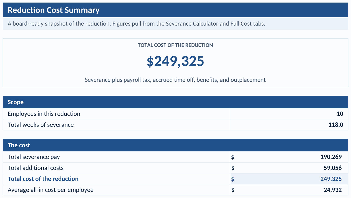 Reduction Cost Summary tab: scope, the cost breakdown, and the all-in total on one page