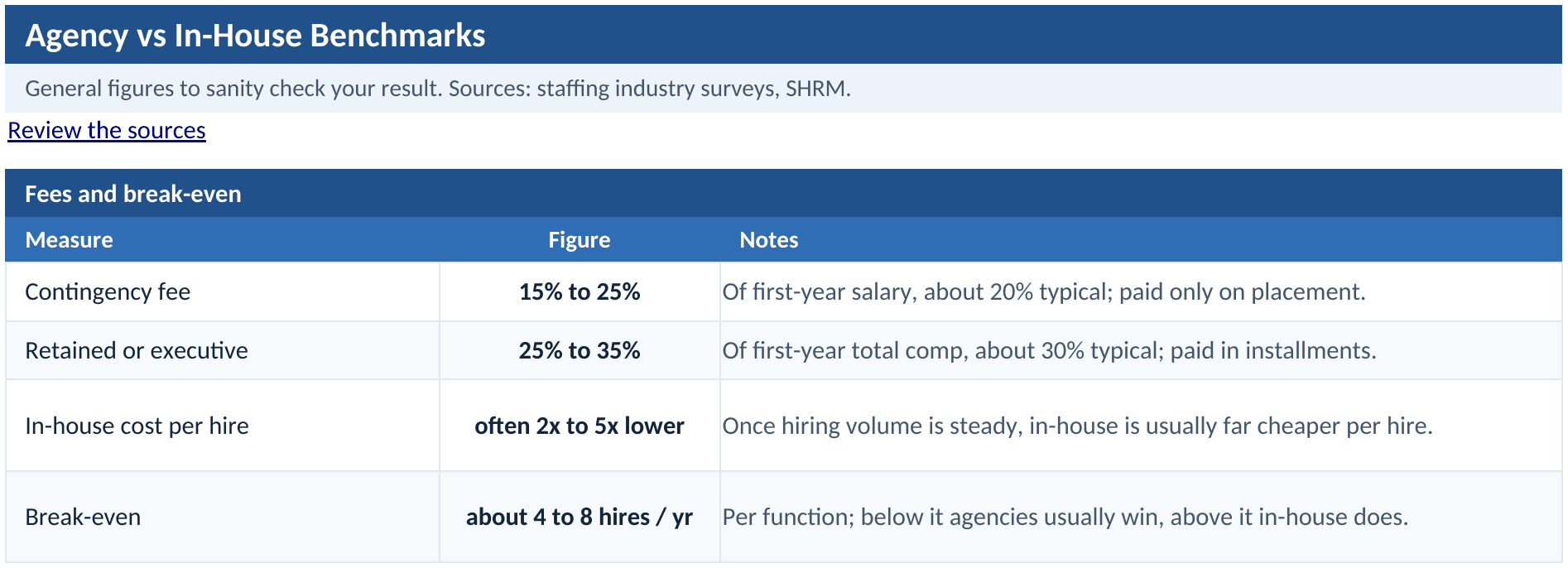 Benchmark tab: typical agency fee ranges and break-even