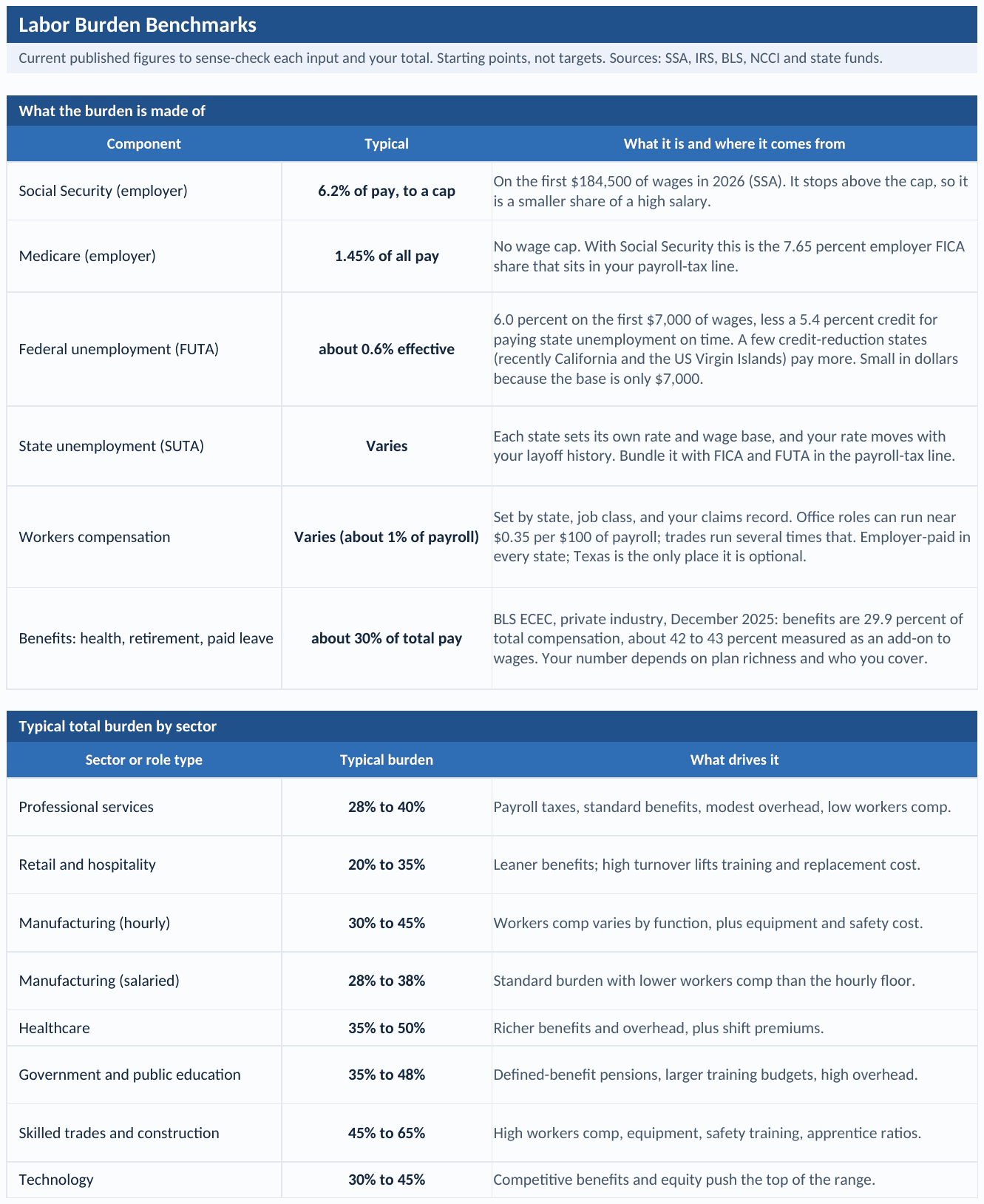 Labor Burden Benchmarks tab: a table of burden components with typical figures and what each is, and a table of typical total burden by sector, with the sources named