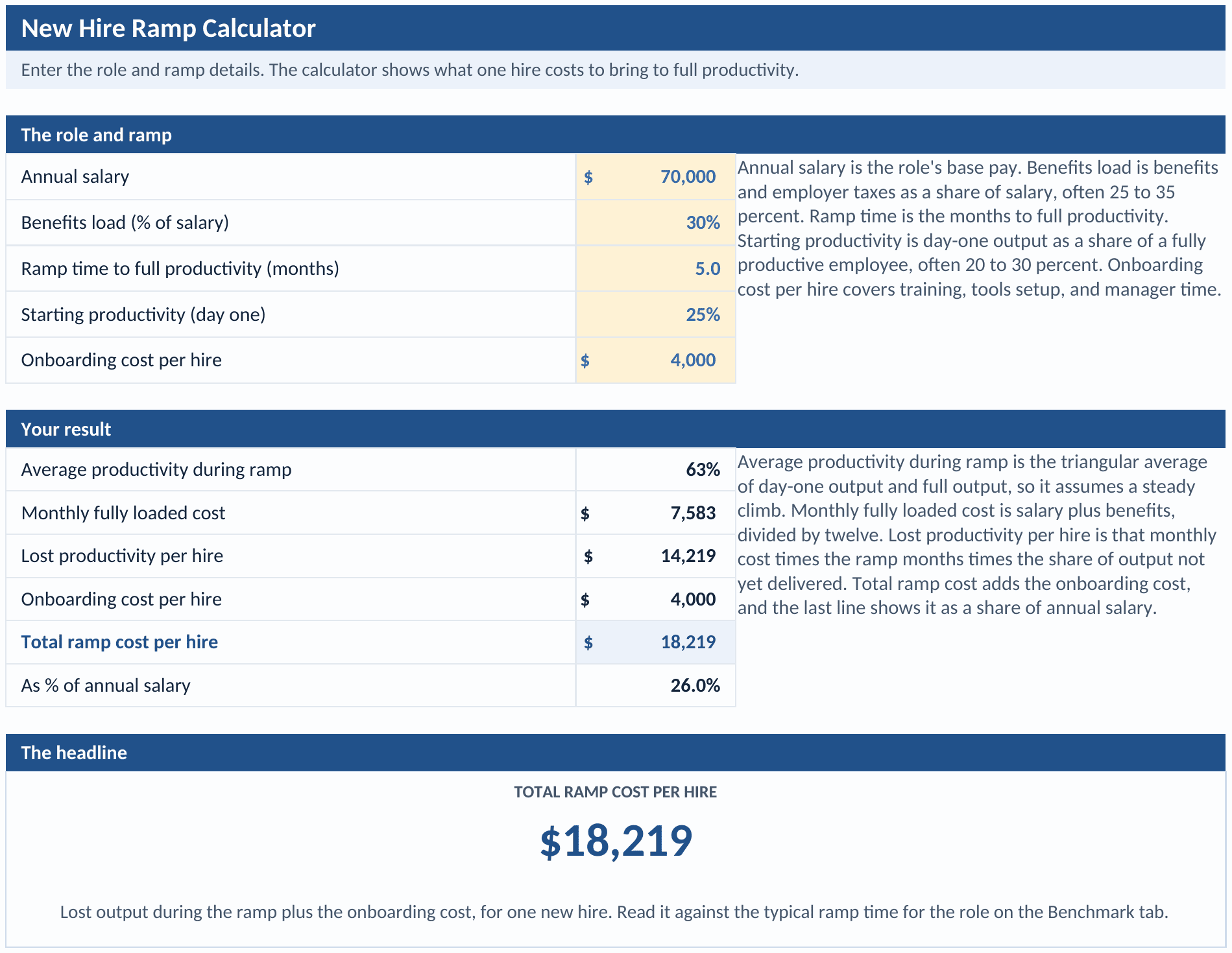 Ramp Calculator tab: annual salary, benefits load, ramp time to full productivity, day-one productivity, and onboarding cost per hire as inputs, and average productivity during the ramp, monthly fully loaded cost, lost productivity per hire, onboarding cost, total ramp cost per hire, and the cost as a share of annual salary as results
