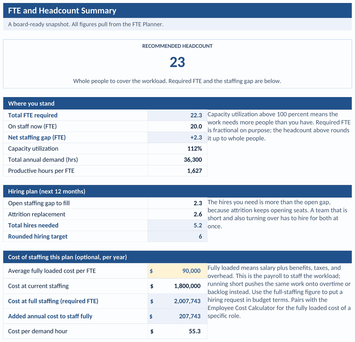 Summary tab: recommended headcount, total FTE required against staff on hand, the net staffing gap, the hiring plan, and the cost of staffing the plan