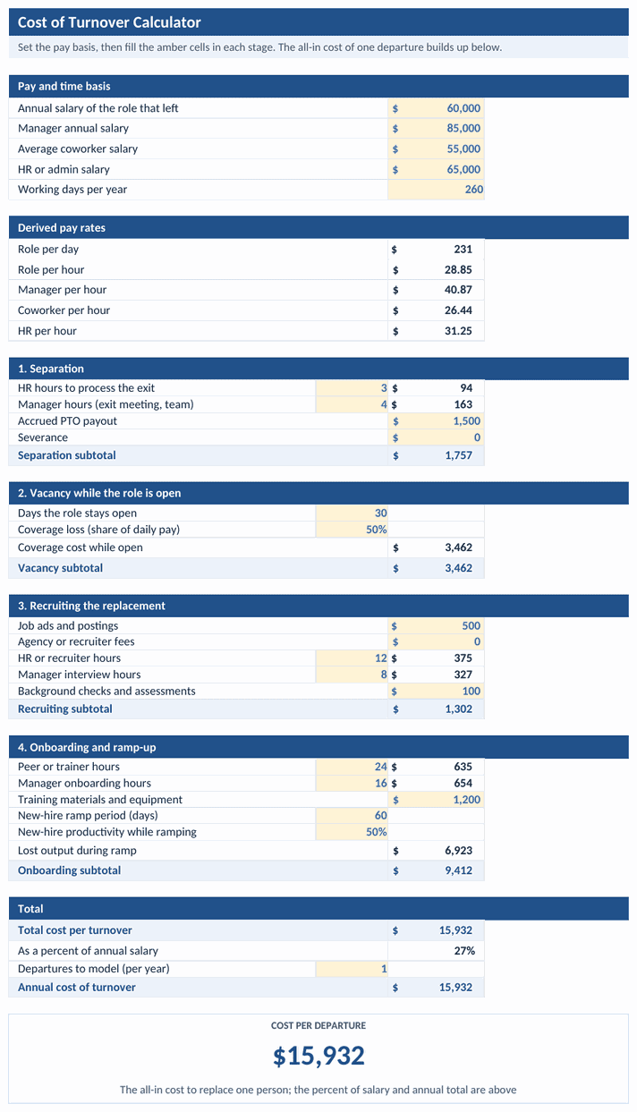 Cost of turnover calculator tab