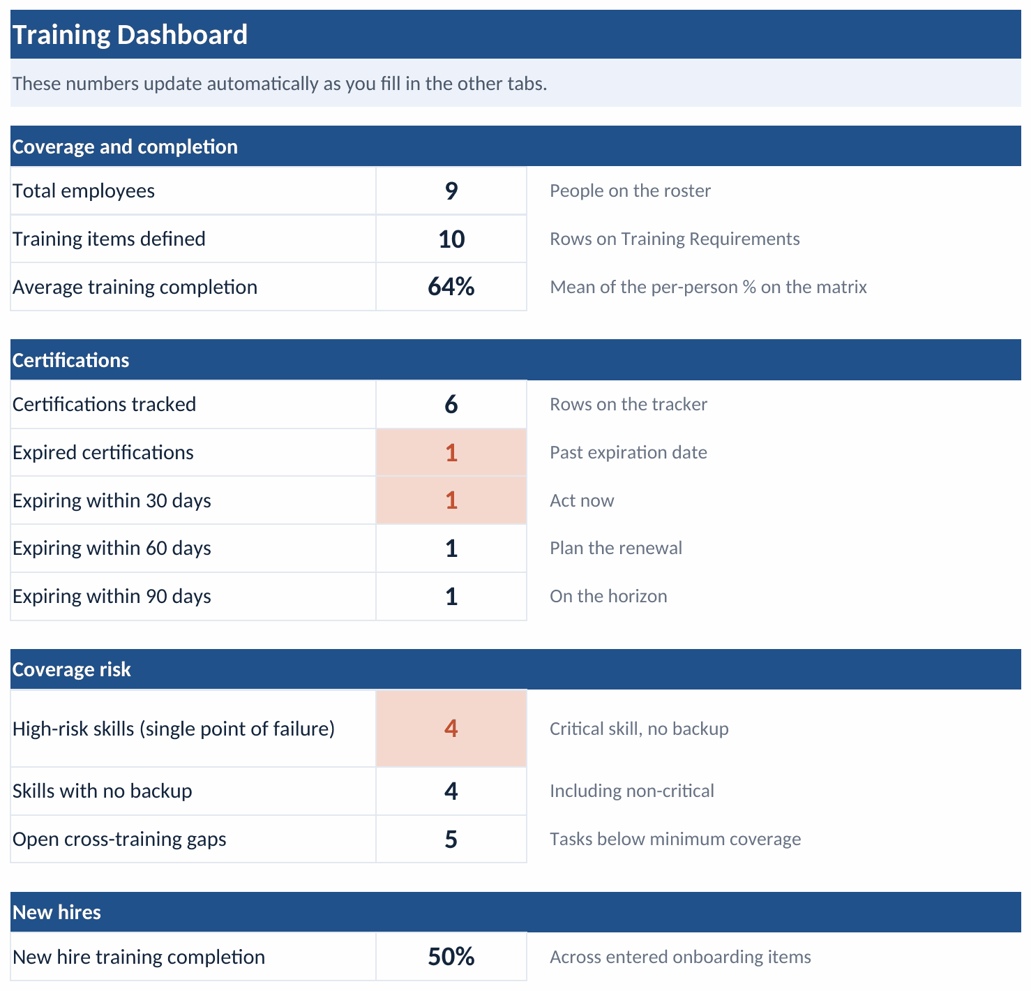 The Training Dashboard example: 9 employees, 10 training items, a 64% average training completion, 6 certifications tracked with one expired and one expiring in each of the 30, 60, and 90 day bands, the expired and 30-day counts highlighted, 4 high-risk single-point-of-failure skills, 5 open cross-training gaps, and a 50% new hire training completion