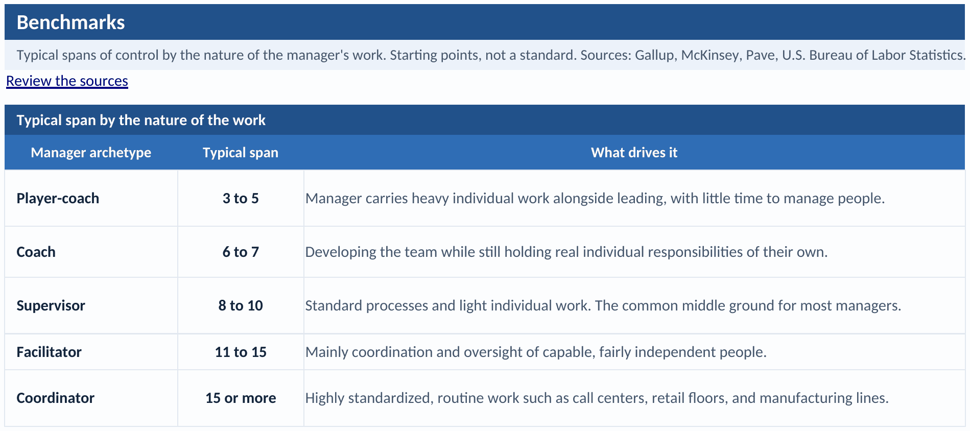 Benchmark tab: a typical-span table by manager archetype, player-coach, coach, supervisor, facilitator, and coordinator, each with a typical range and what drives it, with the sources named