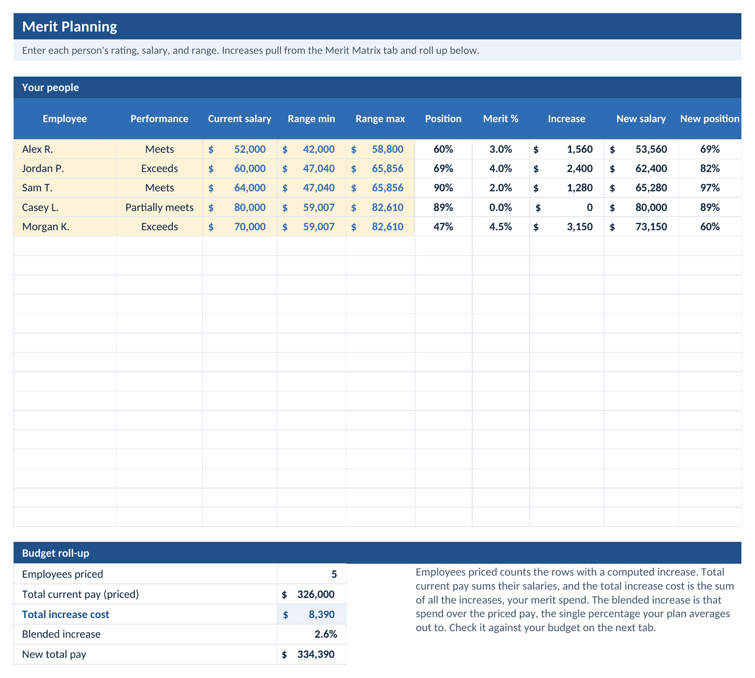 The Merit Planning tab: five example people with performance ratings, range position, the matrix percent, and the increase for each, ready rows below, and a budget roll-up footing 5 employees priced, 326,000 dollars of current pay, an 8,390 dollar increase cost, a 2.6% blended increase, and 334,390 dollars of new total pay