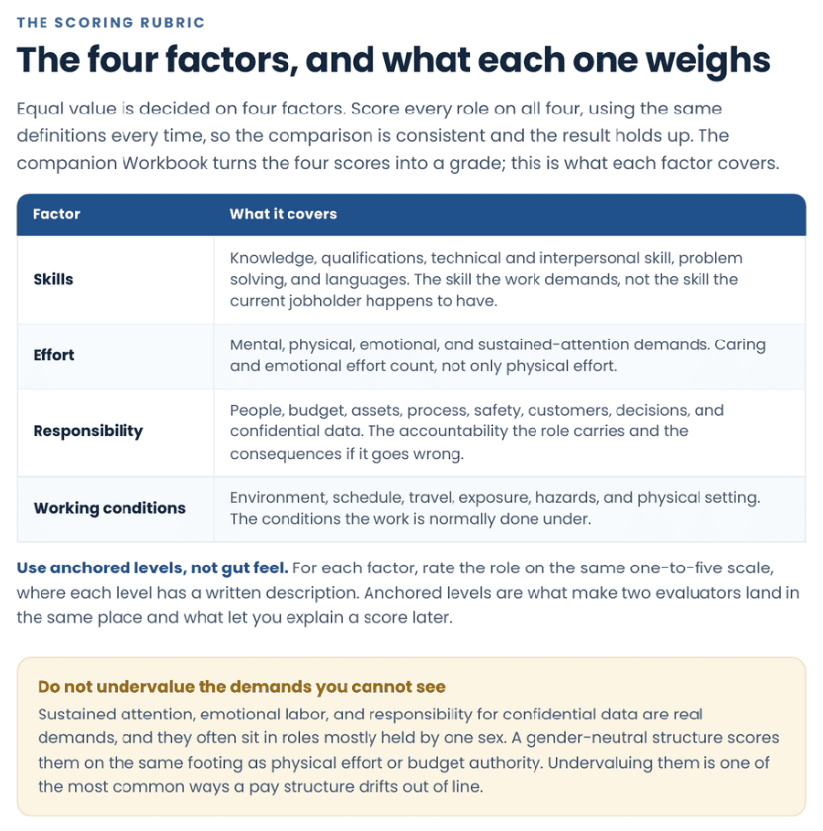 Equal value four-factor table weighing skills, effort, responsibility, and working conditions