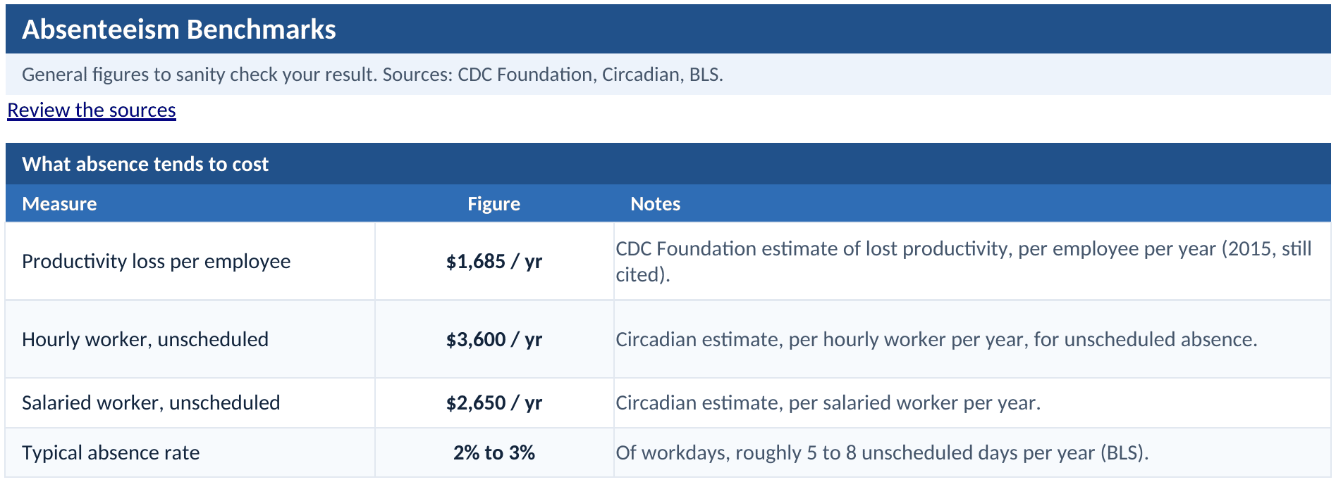 Benchmark tab: productivity loss per employee, unscheduled absence cost per hourly and salaried worker, and the typical absence rate, with sources