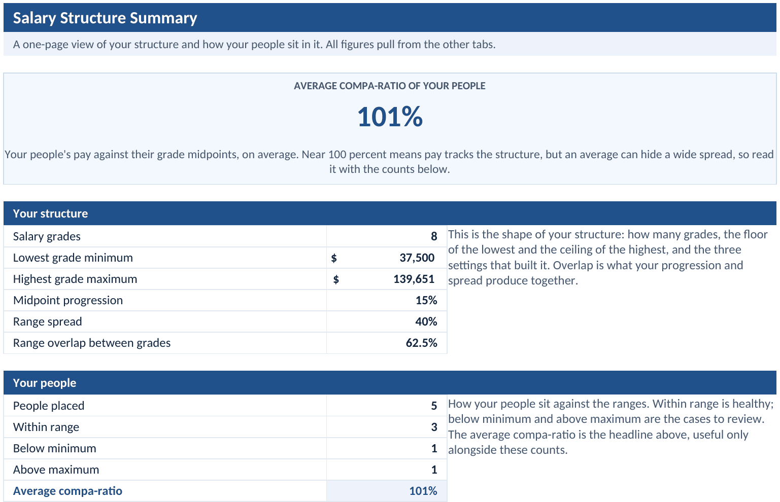 Salary Structure Summary tab with the average compa-ratio and the structure and people rollups