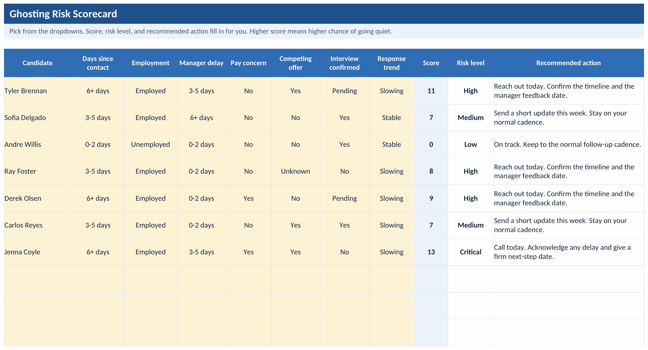 The Ghosting Risk Scorecard tab of the workbook: seven sample candidates rated on days since contact, employment status, manager delay, pay concern, competing offer, interview confirmed, and response trend, with computed score, color-coded risk levels from Low to Critical, and a recommended action for each, such as reach out today and confirm the timeline