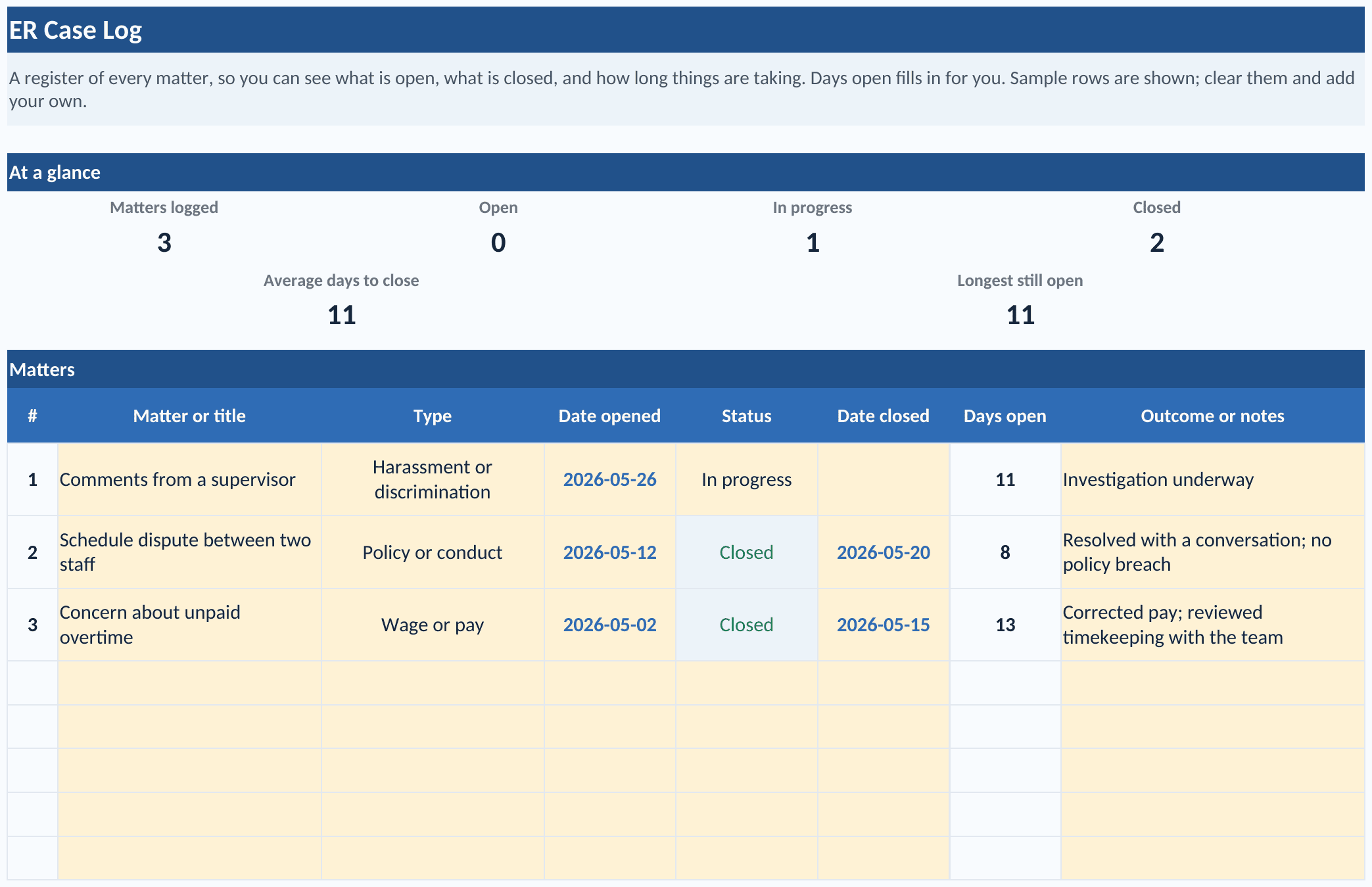 The ER Case Log tab of the workbook: an at-a-glance summary counting matters logged, open, in progress, and closed with the average days to close, above a register of matters showing type, date opened, status, days open, and outcome