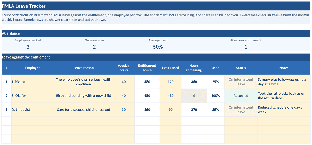 The FMLA Leave Tracker tab of the workbook: an at-a-glance count of people tracked, people on leave, average entitlement used, and anyone at or over the limit, above a table showing each person's weekly hours, total entitlement in hours, hours used, hours remaining, percent used, and status, including two people on intermittent leave