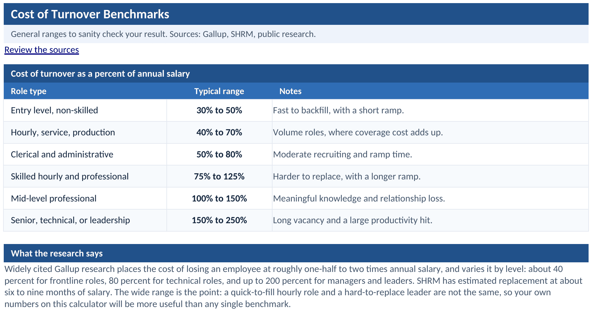 Benchmark tab: cost of turnover as a percent of salary by role type, with the research summarized