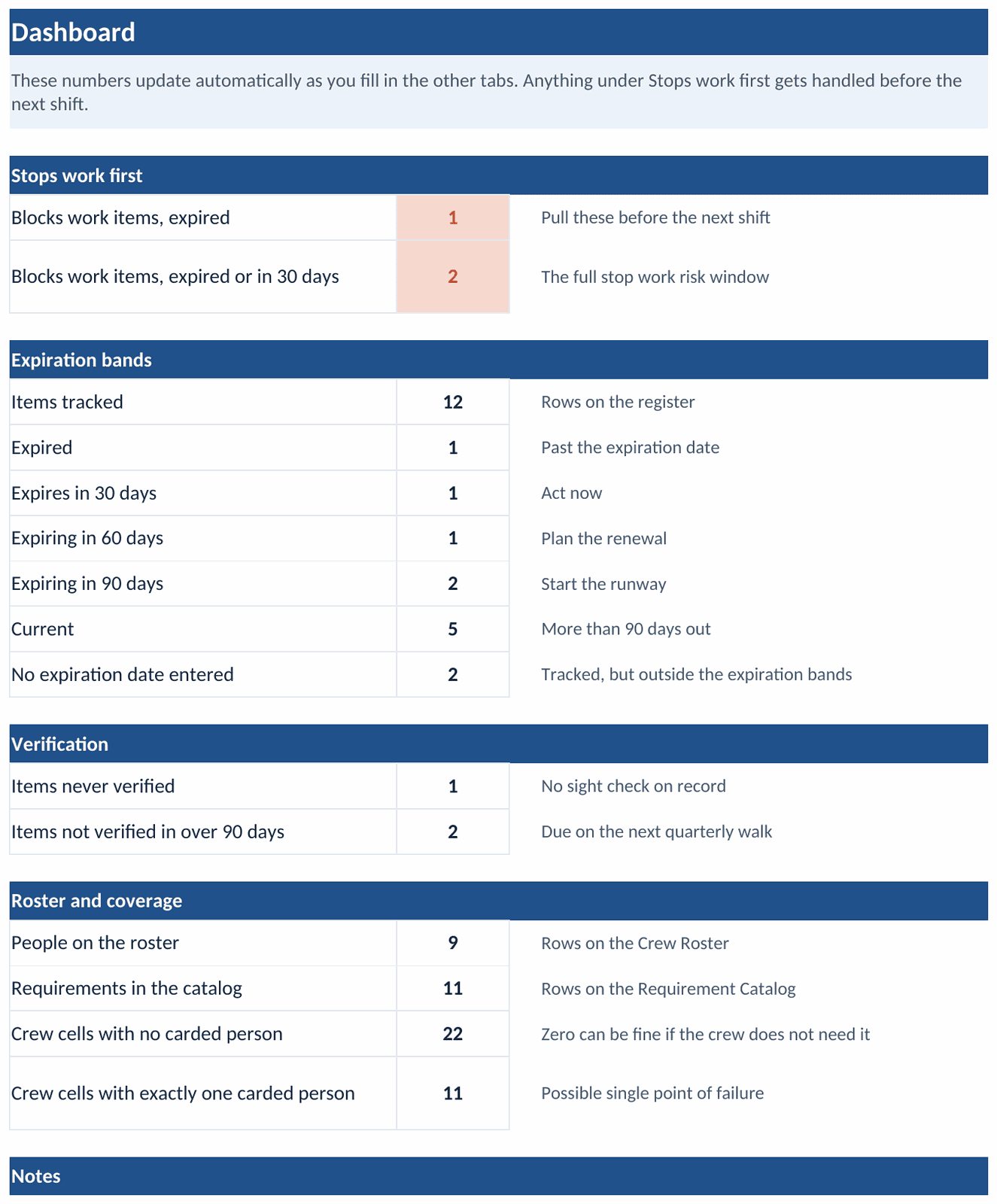 The Dashboard tab: counts of expired and expiring items with blocks-work items surfaced first