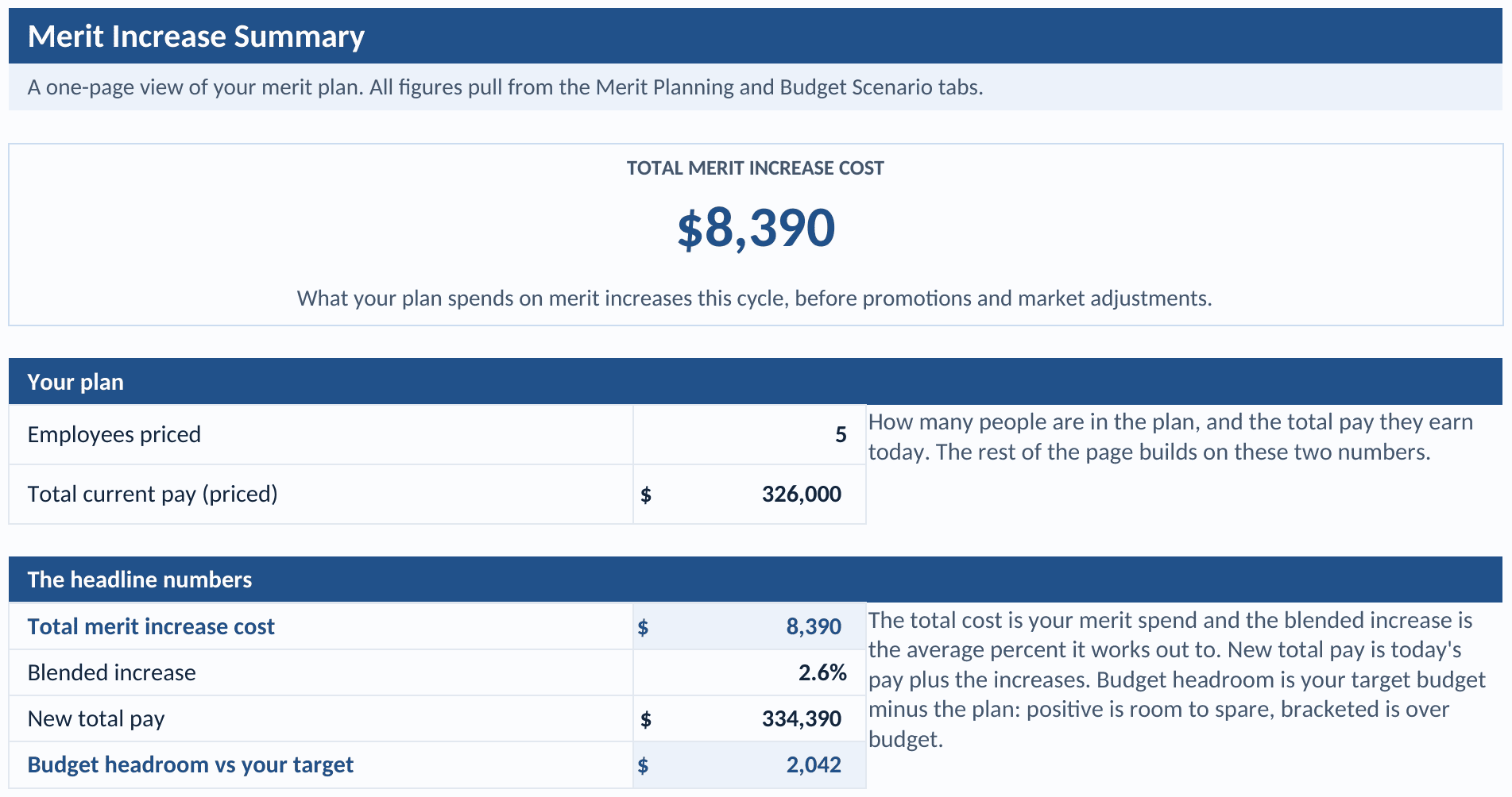 Merit Increase Summary tab: the total merit increase cost as a headline, employees priced, total current pay, the blended increase, new total pay, and budget headroom against the target