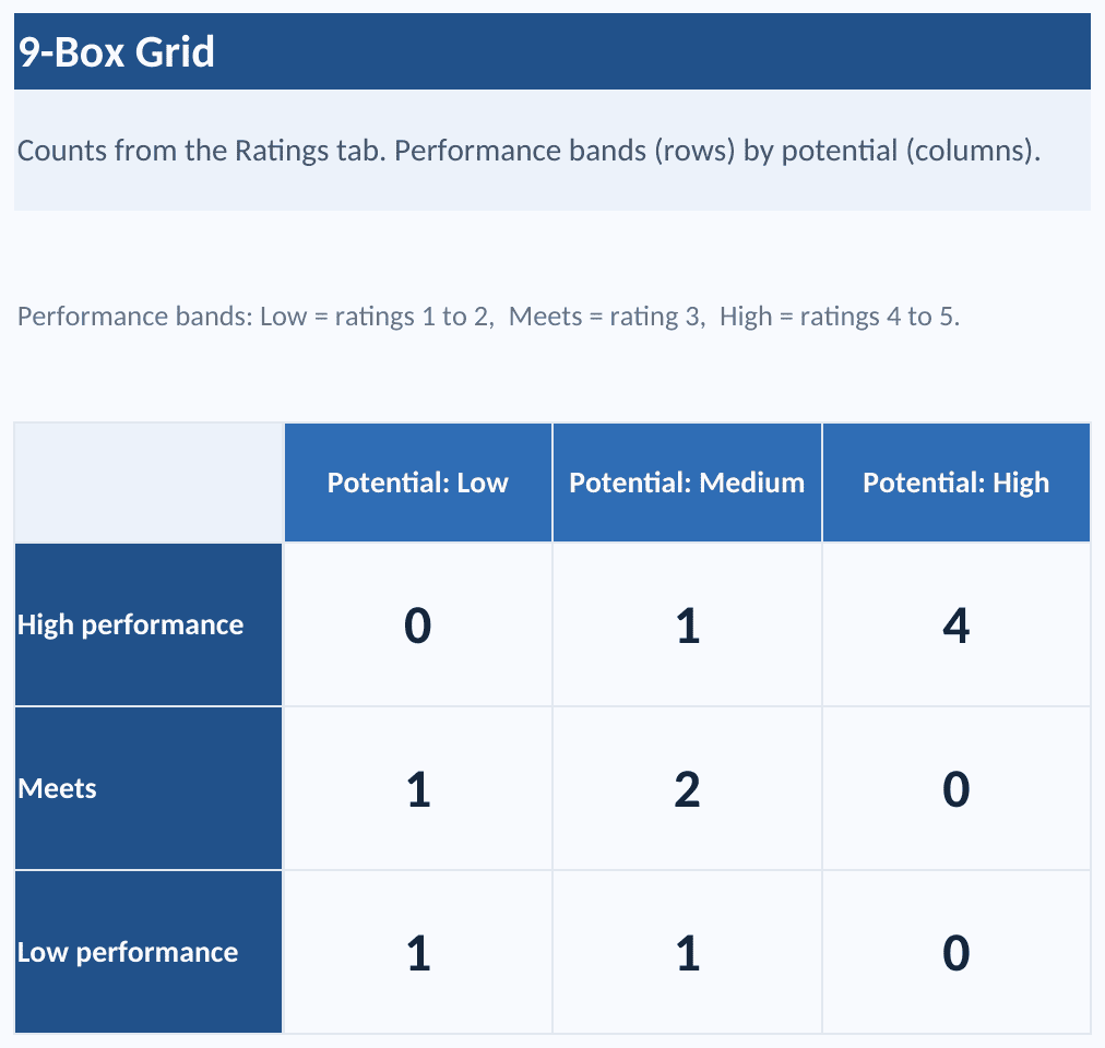 The 9-Box Grid tab of the workbook plotting each person on performance against potential, ten people placed across the nine cells from a high-performance high-potential corner to a low-performance low-potential corner, with the count shown in each box