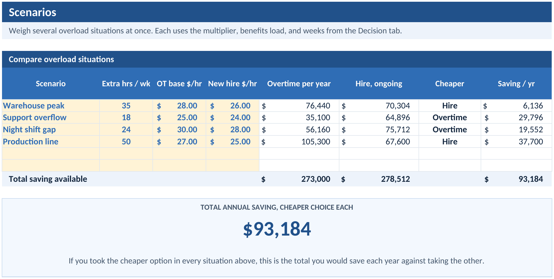Scenarios tab: several overloads compared, the cheaper option, and the saving for each